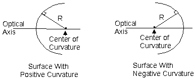 Surfaces having positive and negative curvatures